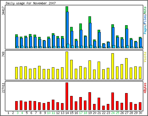 Daily usage