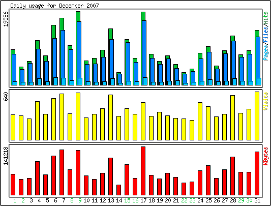 Daily usage