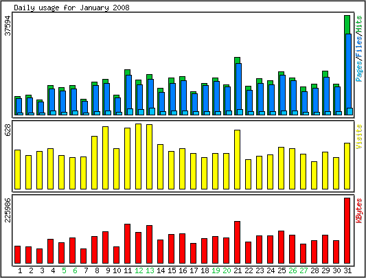 Daily usage