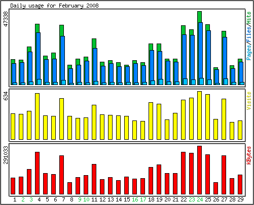 Daily usage