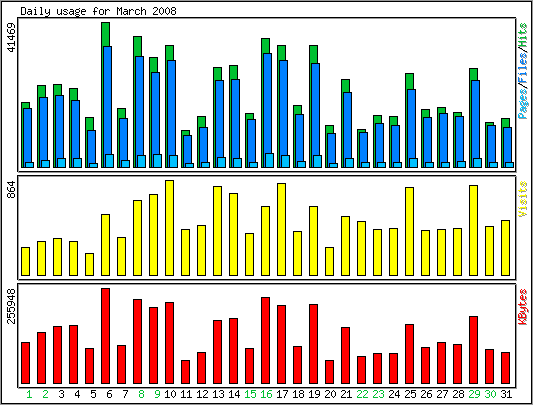 Daily usage