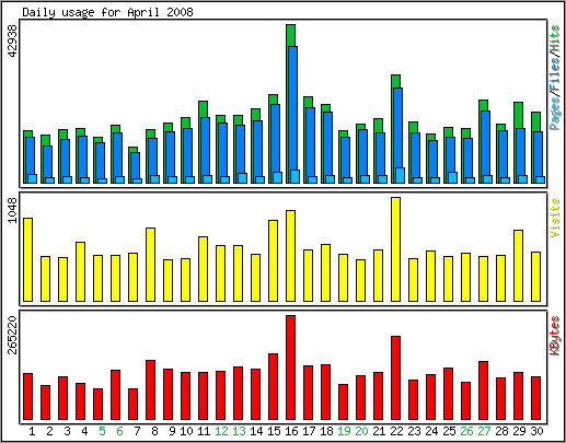 Daily usage