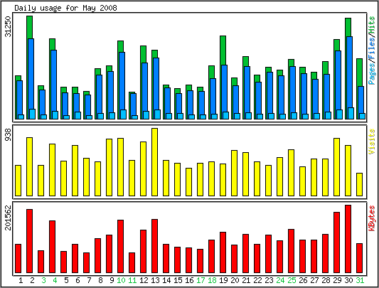 Daily usage