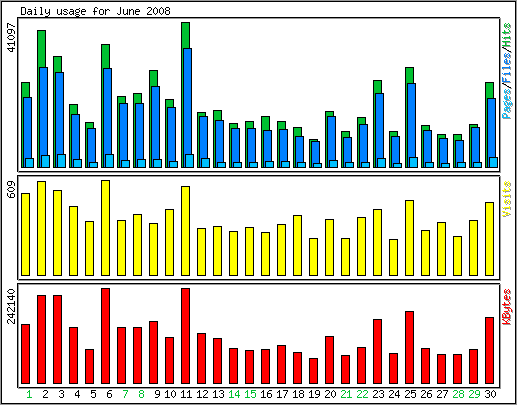 Daily usage