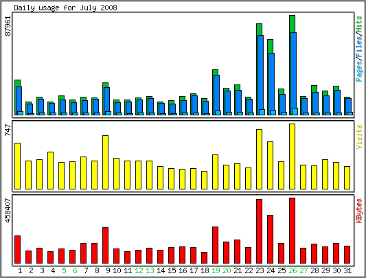 Daily usage