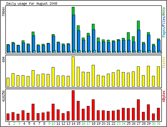 Daily usage