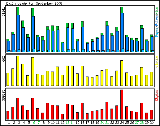 Daily usage