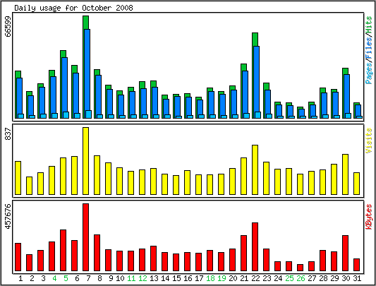 Daily usage