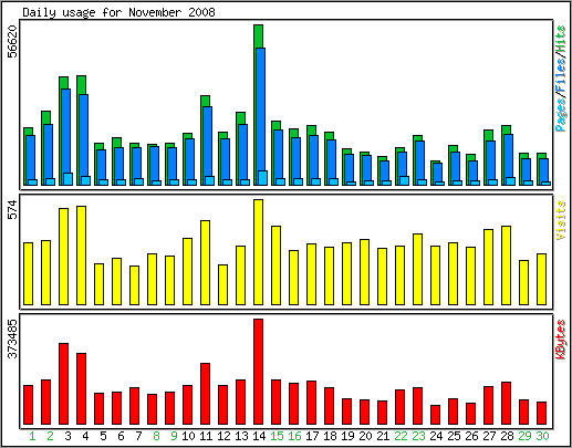 Daily usage