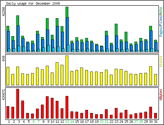 Daily usage