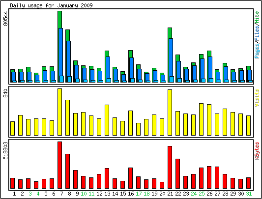 Daily usage