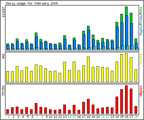 Daily usage