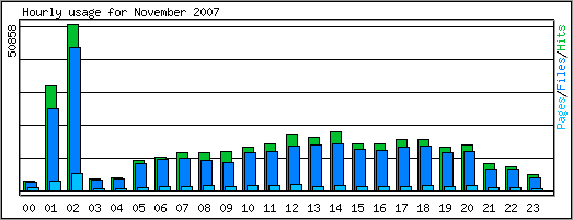 Hourly usage