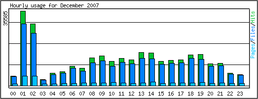 Hourly usage