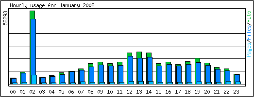 Hourly usage