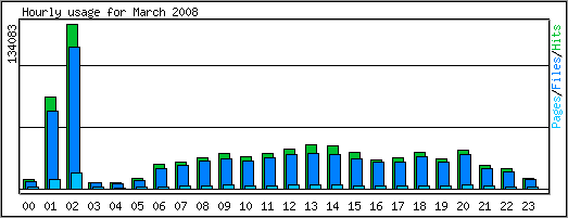 Hourly usage