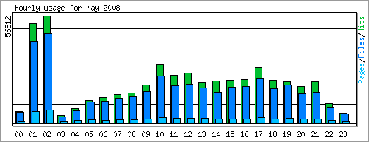 Hourly usage