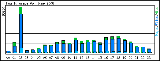 Hourly usage