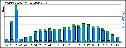 Hourly usage