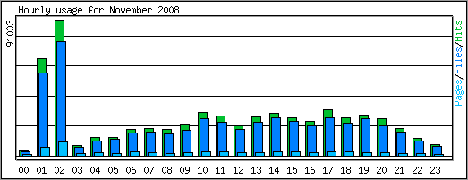 Hourly usage