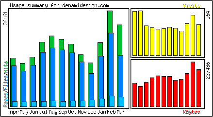 Monthly Overview